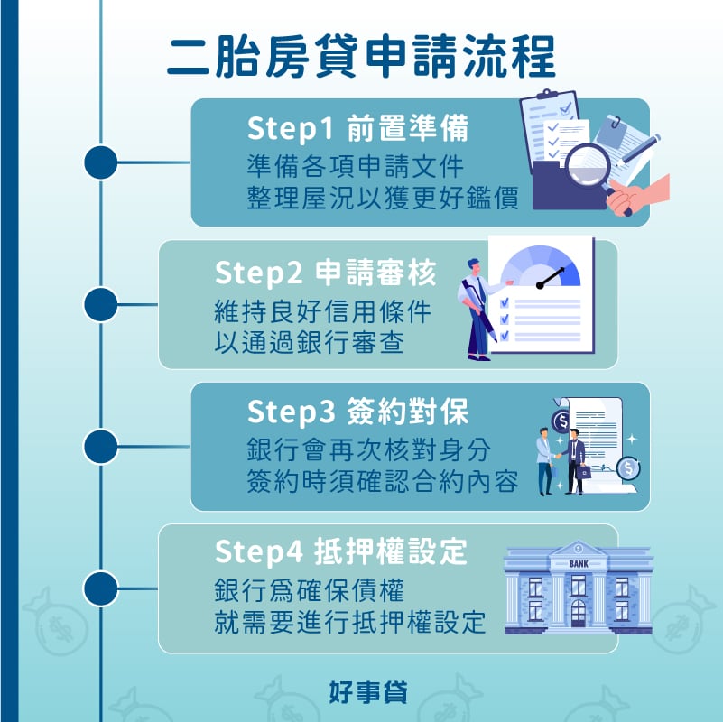 二胎房貸申請流程包括前置準備、申請與審核、簽約與對保、完成抵押權設定