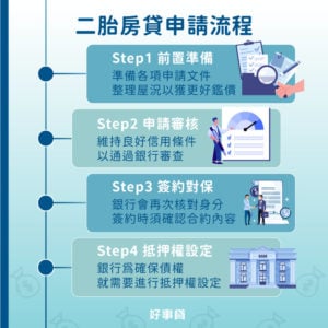 二胎房貸申請流程有四:1.前置準備、2.申請與審核、3.簽約與對保、4.抵押權設定。