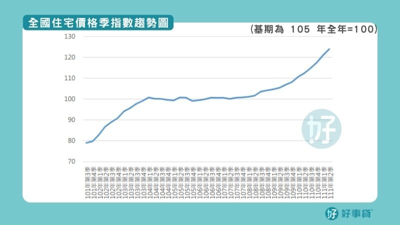 全國住宅價格季指數趨勢圖