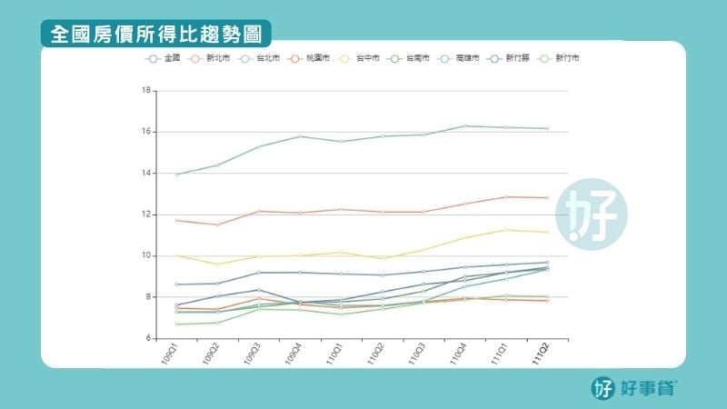 全國房價所得比趨勢圖