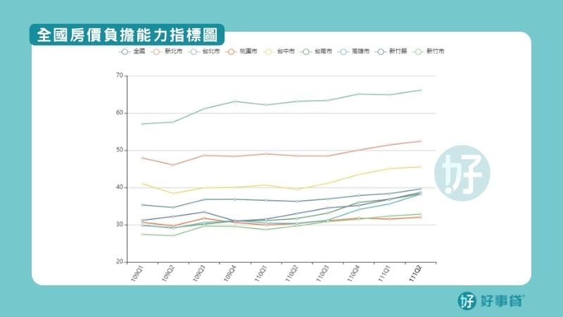 全國房價負擔能力指標圖