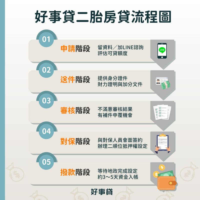 好事貸二胎房貸流程包括申請、送件、審核、對保與撥款5大步驟,完成對保最快3~5天,二胎房貸資金便可撥款入帳