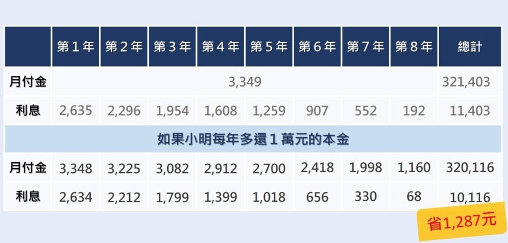 學貸月付金試算