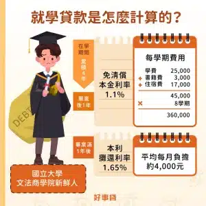 就學貸款計算方式：在學期間加畢業後一年內，利率都為1.1％，可先不支付本金。畢業一年後開始本利攤還，利率為1.6％，還款期限內可提前清償。