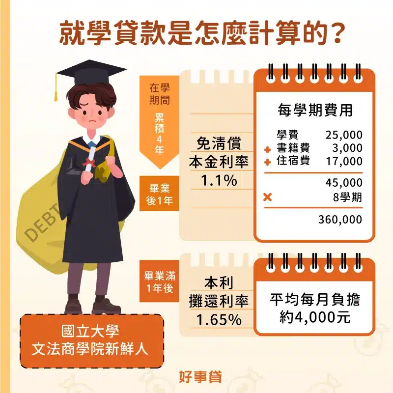 就學貸款計算方式：在學期間加畢業後一年內，利率都為1.1％，可先不支付本金。畢業一年後開始本利攤還，利率為1.6％，還款期限內可提前清償。