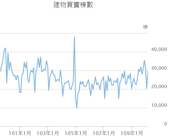 建物買賣棟數