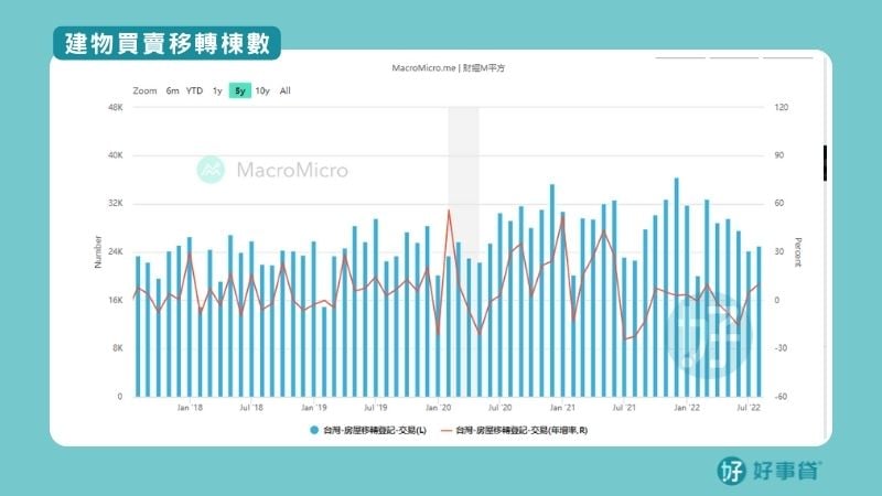 建物買賣移轉棟數趨勢圖