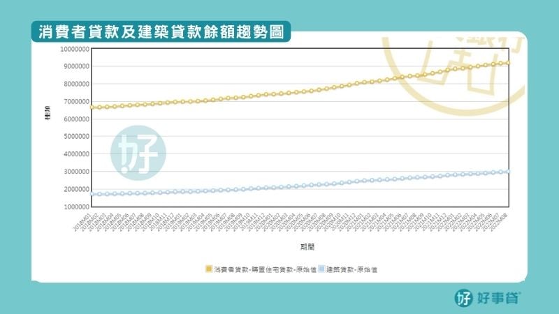 消費者貸款及建築貸款餘額趨勢圖
