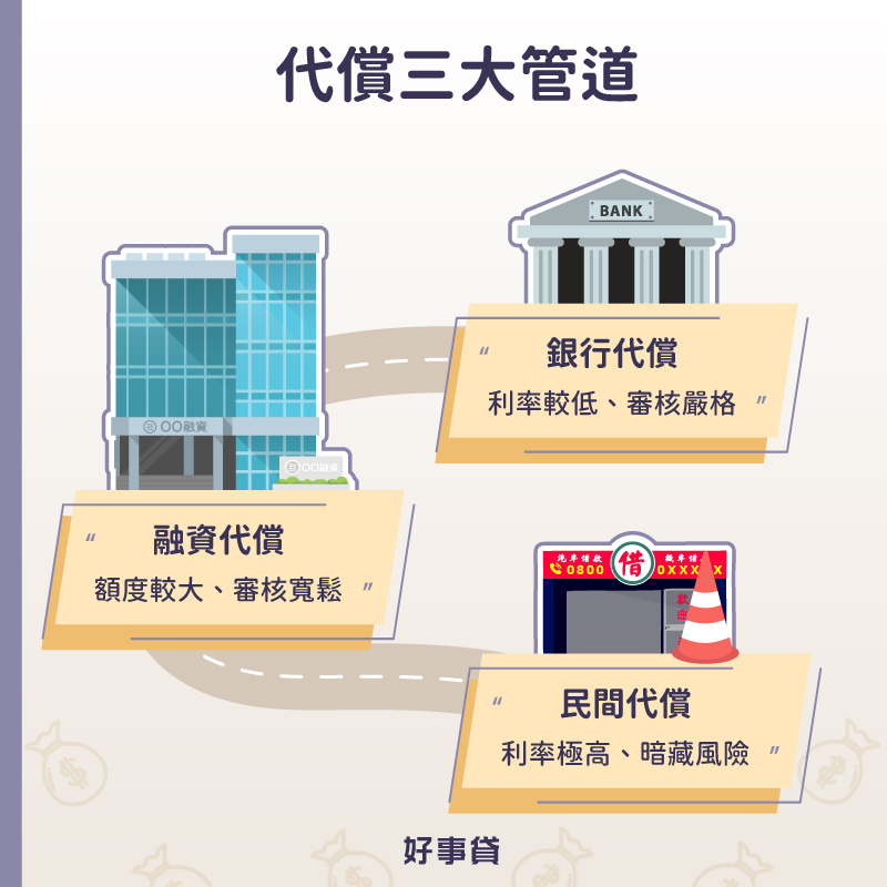 代償三大管道有銀行代償、融資代償、民間代償。