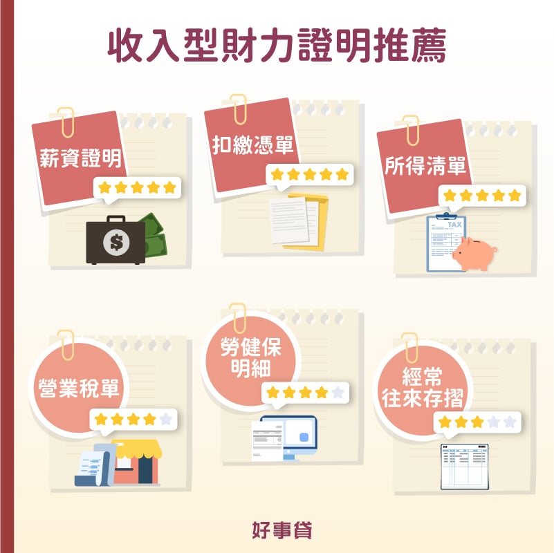 收入型財力證明推薦,銀行接受度由高至低為:薪資證明、年度扣繳憑單、所得清(稅)單、營業稅單、勞健保明細、經常往來存摺