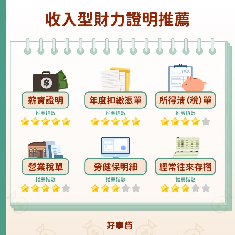 收入型財力證明推薦度由高至低為:薪資證明、年度扣繳憑單、所得清(稅)單、營業稅單、勞健保明細、經常往來存摺