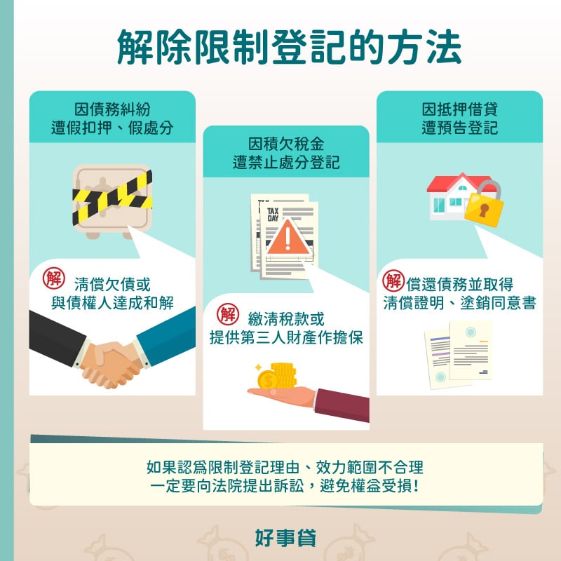 解除限制登記的方法