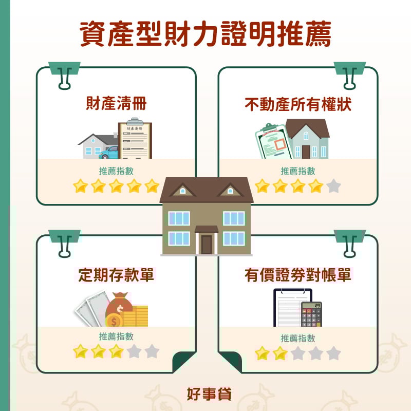 資產型財力證明推薦度(銀行接受度)由高至低為:財產清冊、不動產所有權狀、定期存款單、有價證券(股票基金)對帳單