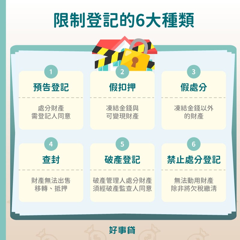 限制登記的6大種類包括預告登記、假扣押、假處分、查封、破產登記與禁止處分登記