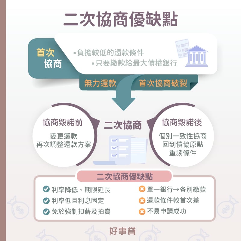 二次協商優點 : 利率較低且固定、免強制扣薪與資產拍賣;缺點 : 需個別銀行繳款、還款條件較首次差、不易申請成功。