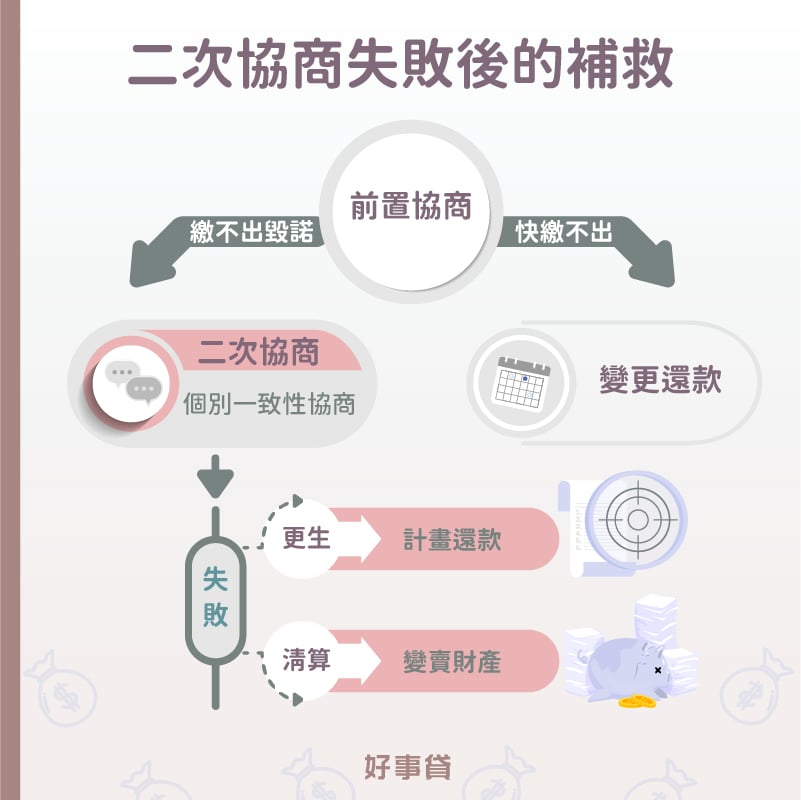 二次協商失敗後的補救方法 : 變更還款、更生、清算。