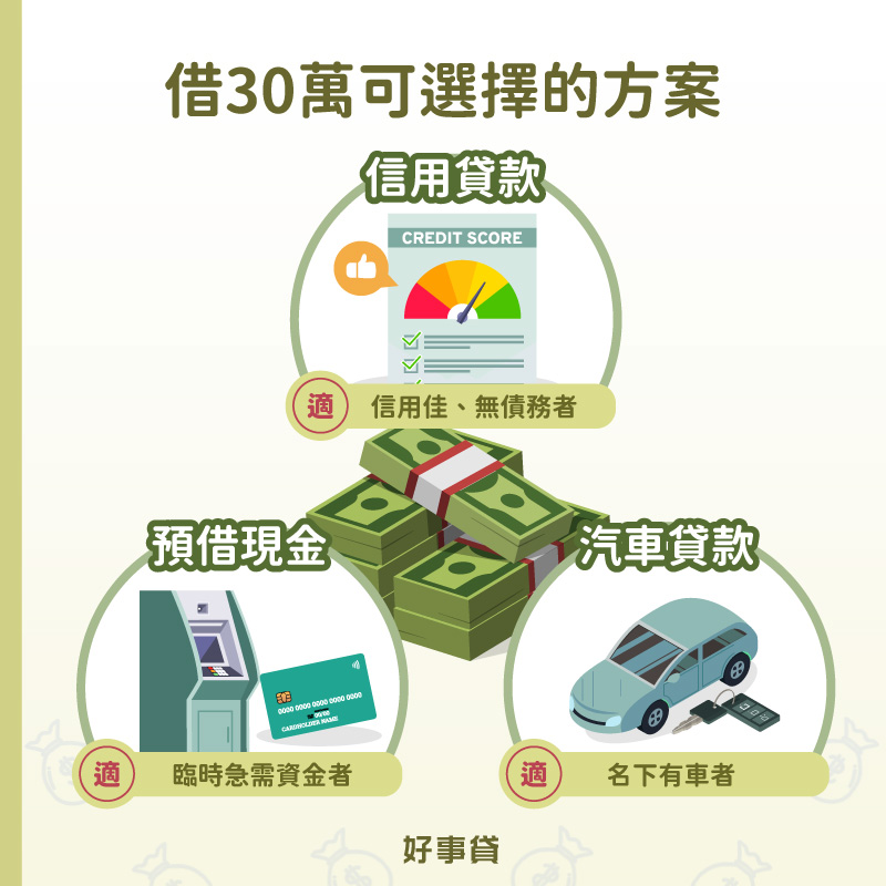有借30萬的需求時，信用佳、無債務的人適合申請信用貸款；若是臨時急需資金者，適合申請預借現金；假如名下有一部汽車的人，則適合申請汽車貸款。