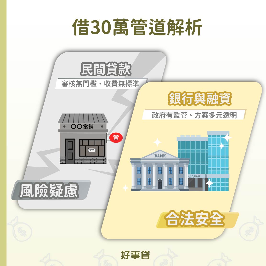借30萬的管道中，因為銀行與融資公司有政府的監管，所以方案多元透明，而且合法又安全；民間貸款因為法律不周延，讓審核幾乎無門檻、收費也無標準，導致貸款有風險疑慮。