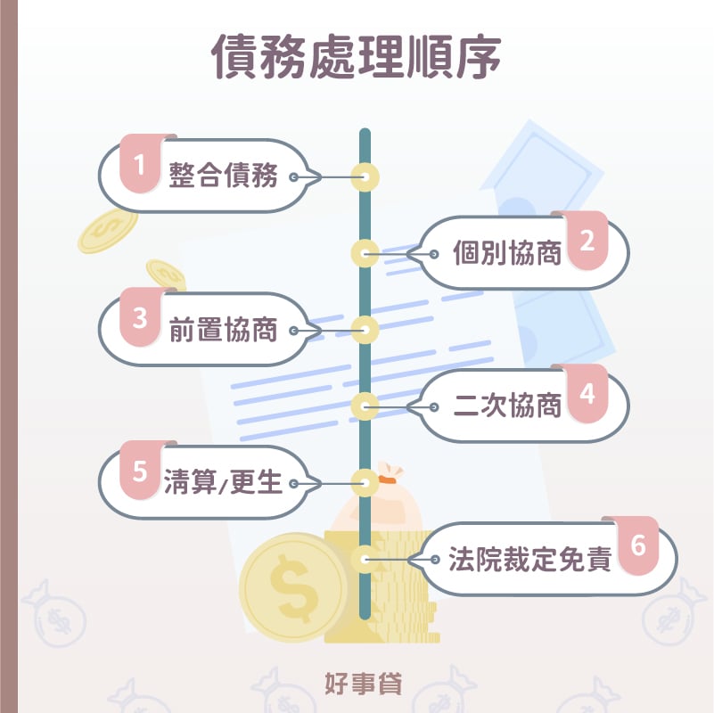債務處理順序 : 整合債務、個別協商、前置協商、二次協商、清算更生、法院裁定免責。