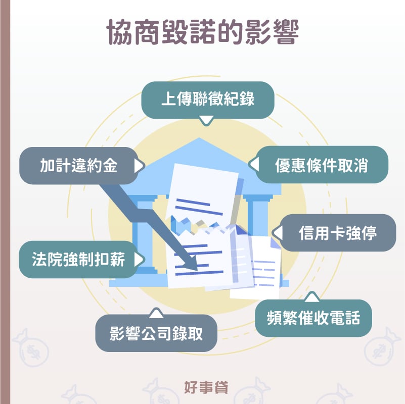 協商毀諾的影響 : 優惠取消、加計違約金、聯徵紀錄、信用卡強停、強制扣薪、影響工作、頻繁催收。