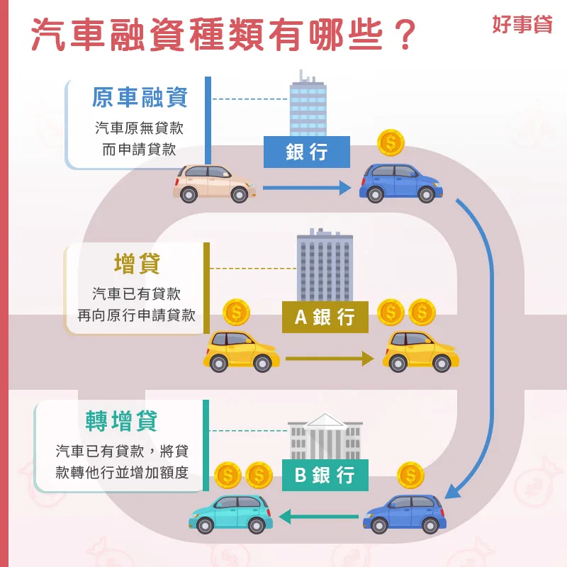 汽車融資種類有哪些？汽車貸款主要分為原車融資、汽車增貸、汽車轉增貸三種。