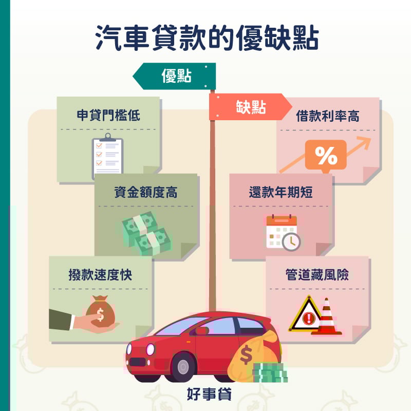 汽車貸款的優點包括申貸門檻低、資金額度高、撥款速度快；汽車貸款的缺點包括借款利率高、還款年期短與特定管道隱藏風險