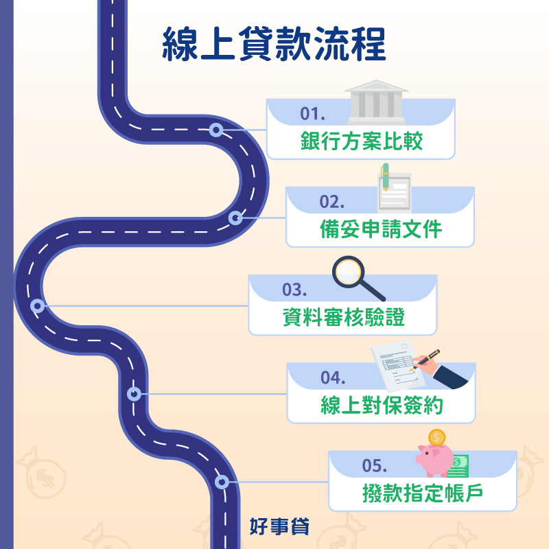 線上貸款流程 : 方案比較、備妥文件、審核驗證、對保簽約、帳戶撥款。