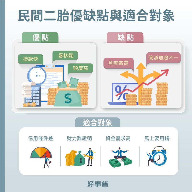 民間二胎的優點包括:撥款快、審核鬆、額度高;缺點則為:利率較高、管道風險不一。民間二胎的適合對象包含:信用條件差、財力難證明、資金需求高及馬上需要用錢的人