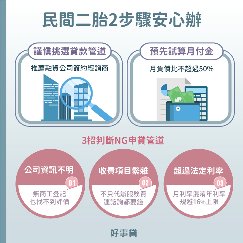 民間二胎安心辦的2個方法包括:謹慎挑選貸款管道、預先試算月付金。可以同時透過管道資訊是否透明、收費項目、利率是否合理等條件判斷民間二胎管道的安全性