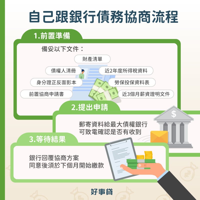 自己跟銀行債務協商流程有3步驟,需要先備妥申請債務協商需要用到的文件,接著郵寄給最大債權銀行提出申請,銀行會在3~4個月內給出回覆,若同意銀行提供的協商方案,須於協商案件通過後下個月開始繳款