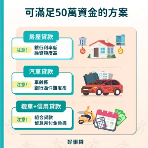 想要借50萬，可以利用房屋貸款、汽車貸款或是機車加信貸等方式滿足。不過有幾個地方要注意，銀行房貸利率低、融資房貸額度高；銀行汽車貸款難度高；組合貸款須留意月付金負擔。