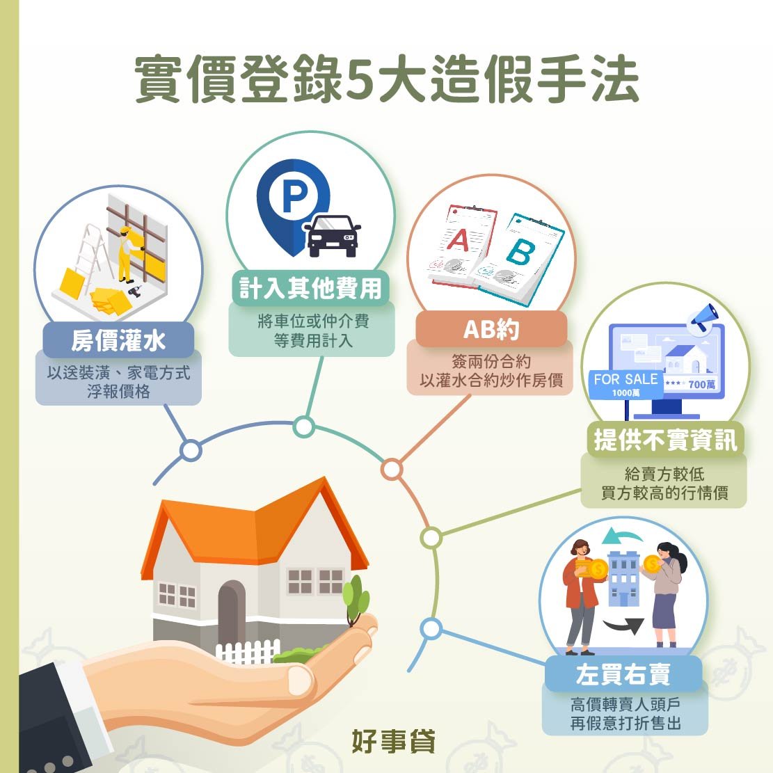 實價登錄5大造假手法 : AB約、房價灌水、左買右賣、提供不實租訊、計入其他費用。