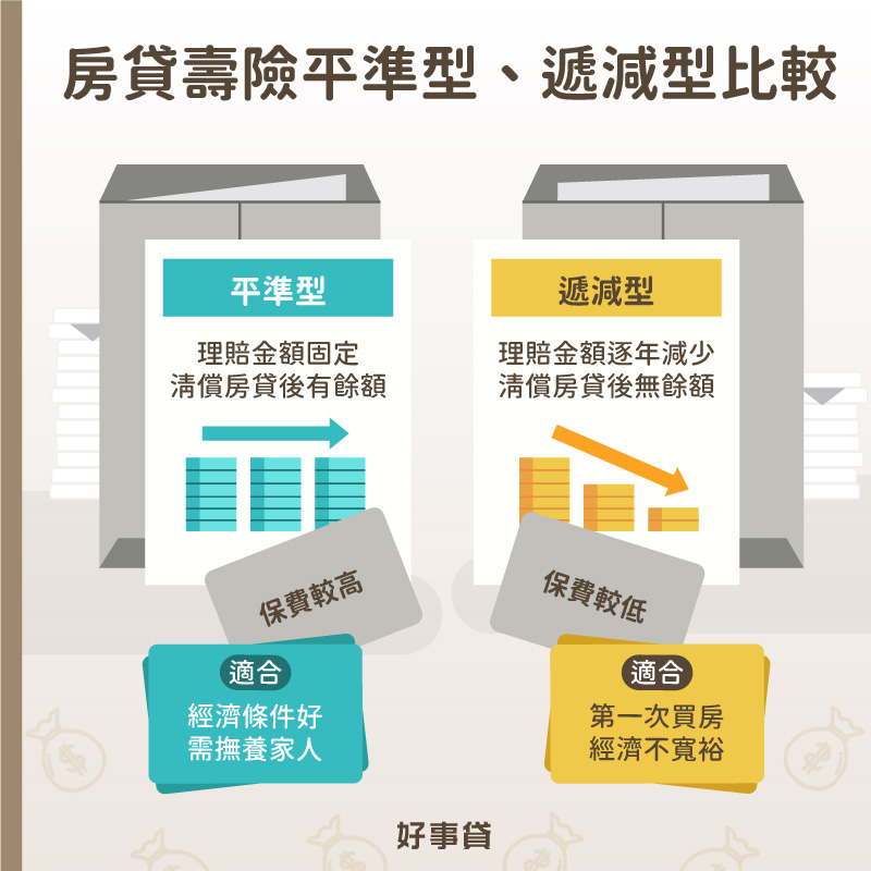 房貸壽險平準型、遞減型比較 : 平準型清償房貸後有餘額，保費較高；遞減型清償房貸後沒有餘額，保費較低。