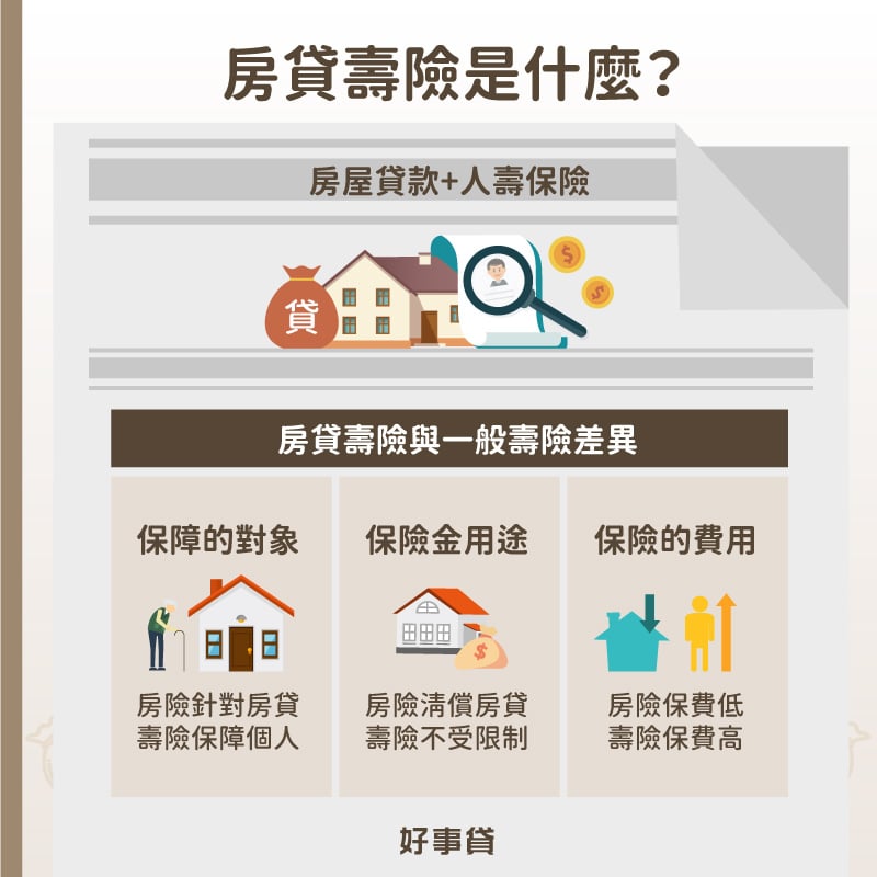 房貸壽險是針對房屋申請人，發生事故死亡、失能時，可以利用保險金，清償剩餘的房貸。