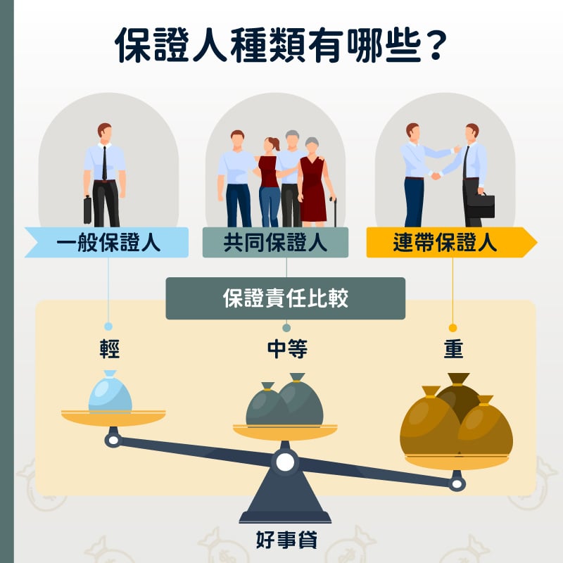 保證人種類比較,一般保證人保證責任最輕,共同保證人保證責任中等,連帶保證人保證責任最重,債權人可以跳過債務人直接向連帶保證人討債,作保風險高