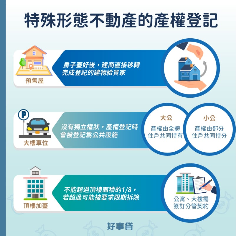 特殊形態的不動產包括預售屋、大樓車位和頂樓加蓋建築部分。當預售屋蓋好後,建商會直接移轉完成產權登記的建物給買家;大樓車位沒有獨立權狀,產權登記時會被登記為公共設施;頂樓加蓋不能超過頂樓面積的1/8,才不會違法,且若為公寓大樓的頂樓加蓋,建議簽訂分管契約,較不會有爭議。