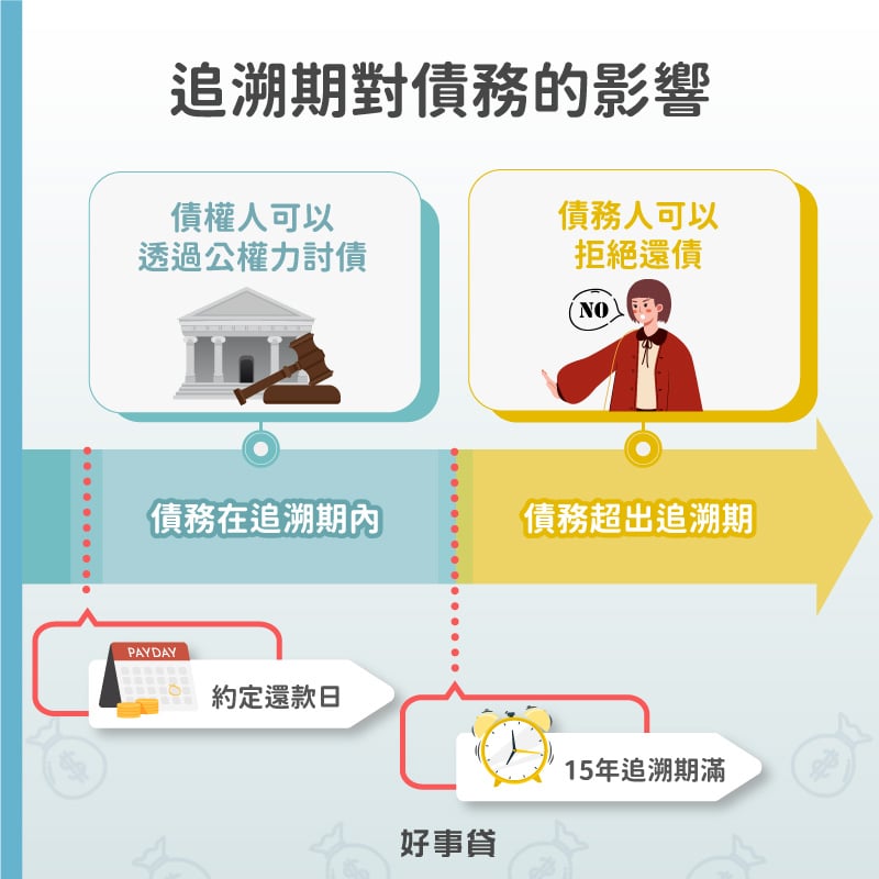 追溯期對債務的影響可以分為兩個面向,從約定還款日起算,若債務在15年的追溯期內,債權人可以透過公權力討債;若債務超過15年的追溯期,債務人可以以債務過期的理由拒絕還債。