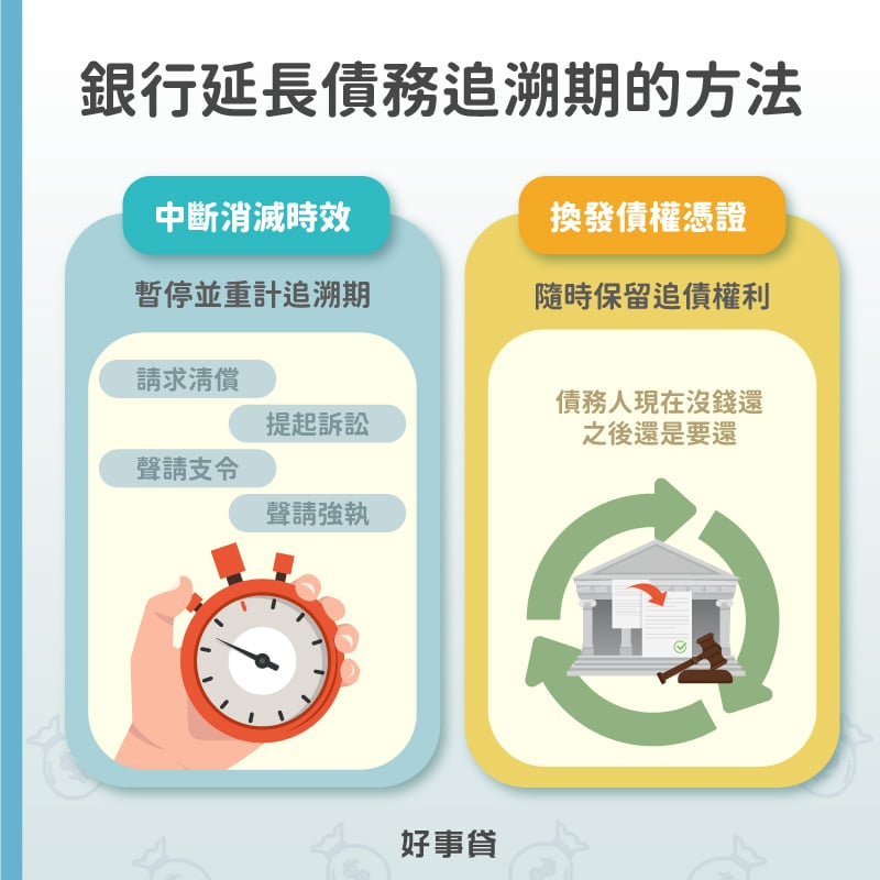 銀行延長債務追溯期的方法包括中斷消滅時效,與煥發債權憑證