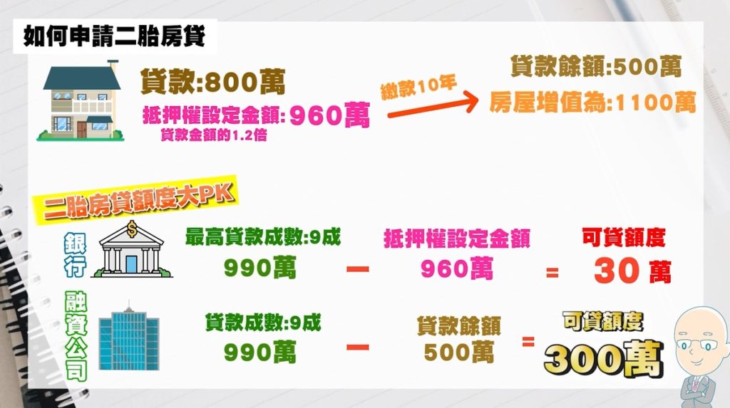 如何申請二胎房貸 二胎房貸額度