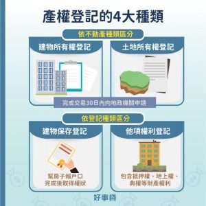 產權登記依照不動產種類可以區分為建物所有權登記、土地所有權登記，兩者向地政機關提出申請的時機，是完成交易的30天內。若依照登記種類可以分為幫房子報戶口的建物保存登記，與包含抵押權、地上權的他項權利登記。