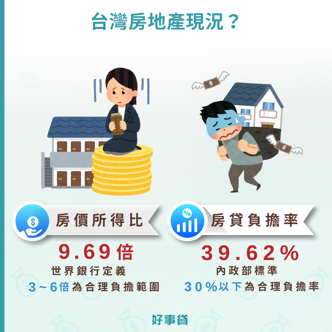 台灣房地產目前壓力過重，無論是房價所得比或房貸負擔率都超出合理負擔範圍。