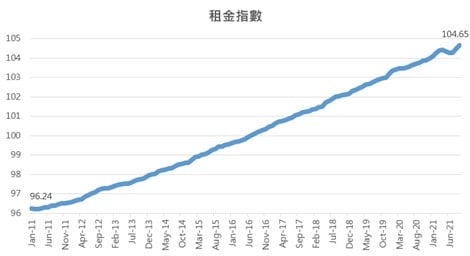 台灣租金指數變化圖