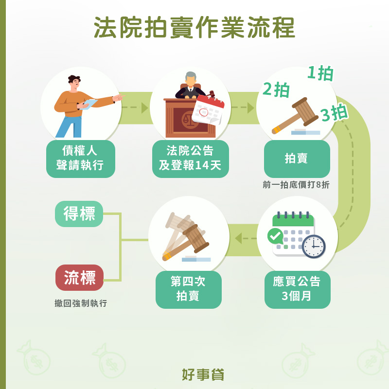 法院拍賣作業流程