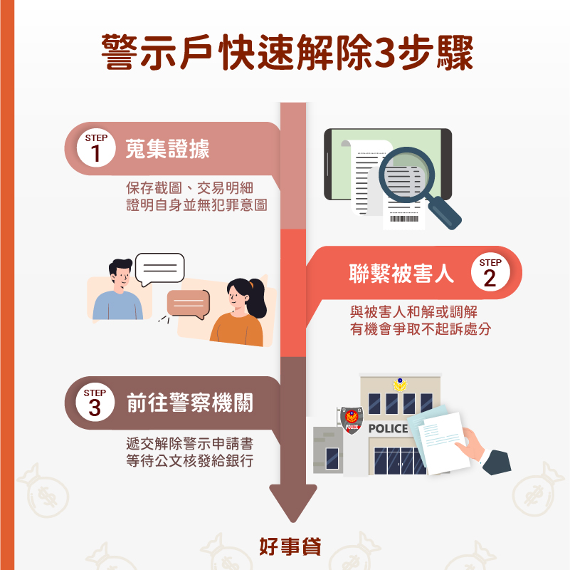 警示戶快速解除3步驟 : 蒐集證據、聯繫被害人、前往警察機關。