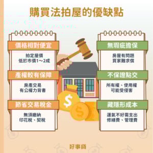 購買法拍屋的優點包括價格相對便宜、產權較有保障與解省交易稅金；買法拍屋的缺點則是房屋無瑕疵擔保、不保證點交與可能藏有隱藏成本