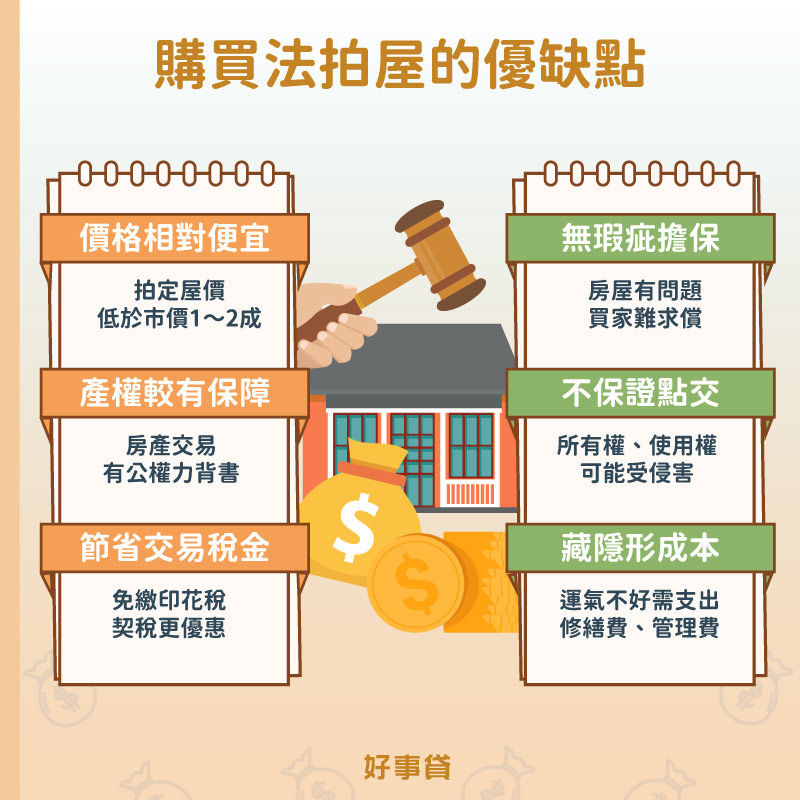 購買法拍屋的優點包括價格相對便宜、產權較有保障與解省交易稅金;買法拍屋的缺點則是房屋無瑕疵擔保、不保證點交與可能藏有隱藏成本