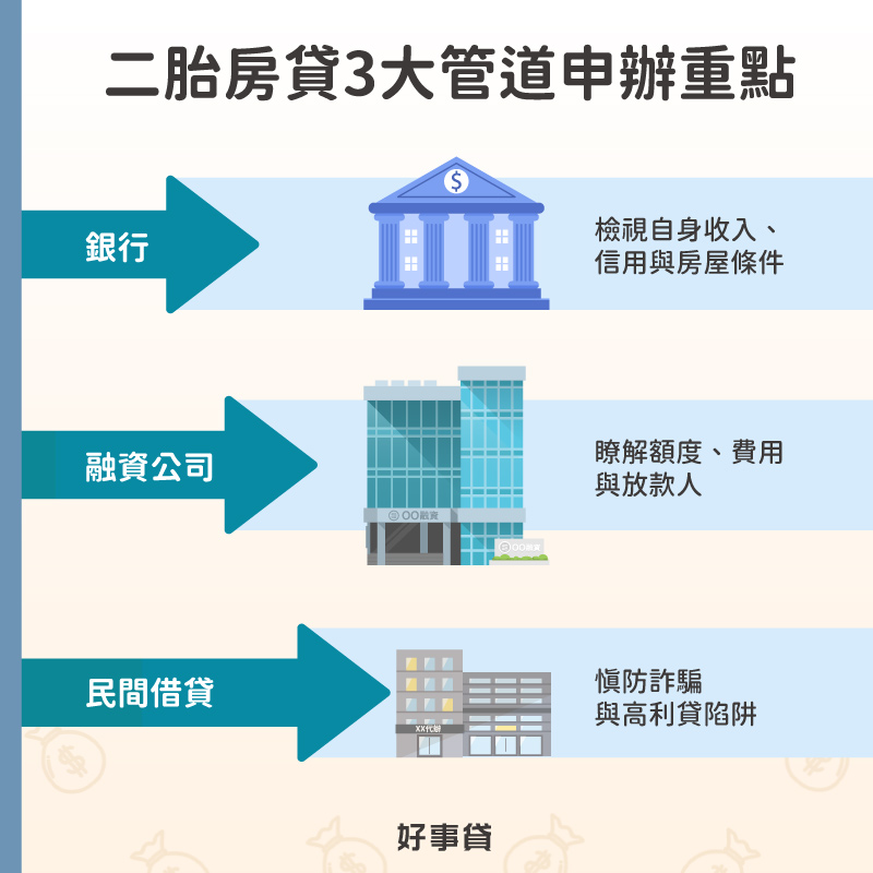 二胎房貸3大管道申辦重點 : 銀行須檢視自身條件、融資需瞭解額度費用放款人、民間慎防詐騙與高利貸。