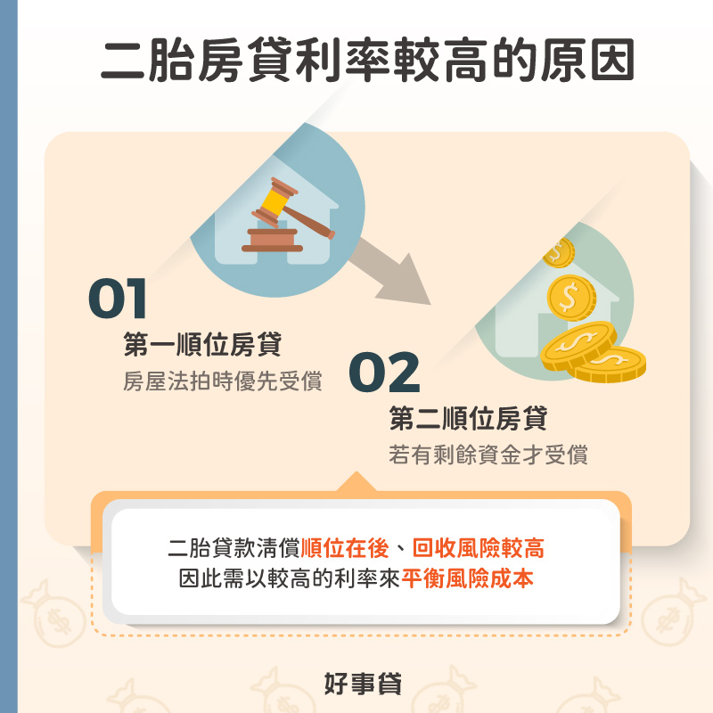 二胎房貸利率較高的原因 : 二胎貸款回風險較高,所以用較高利率平衡風險。