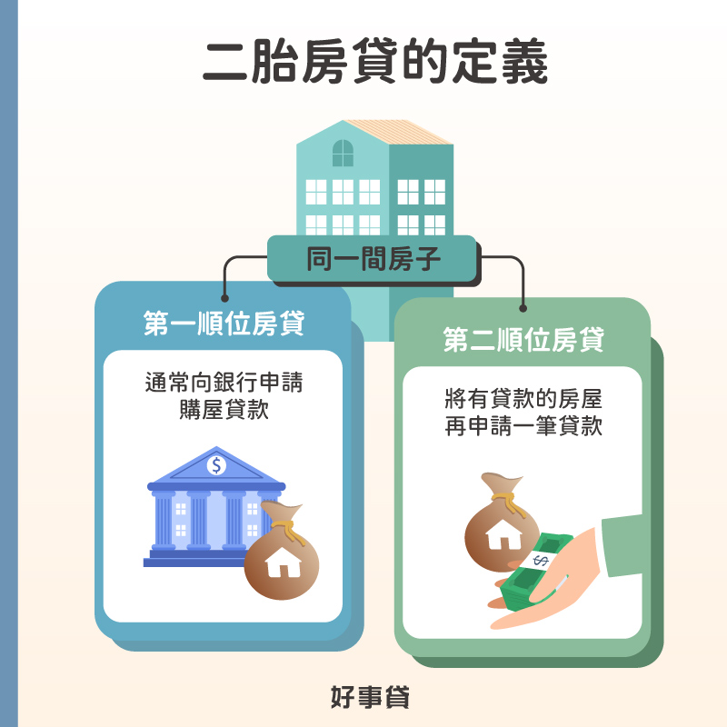 二胎房貸的定義 : 同一間房子有第一順位與第二順位抵押權。