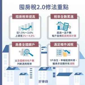 囤房稅2.0有4個修法重點，包括囤房稅率提高至2%～4.8%、稅金採全數累進、房產由縣市歸戶改全國歸戶，與滿足1戶自住、申報租賃所得、繼承非自願共有房屋可以減稅。